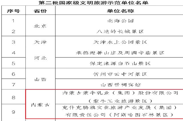 國家級名單公布！內蒙古蒙牛乳業（集團）股份有限公司（蒙牛工業旅游景區）上榜