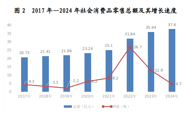 2017年—2024年社會消費品零售總額及其增長速度.png