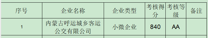 2024年全縣道路旅客運輸企業(yè)信用評價結(jié)果通報相關(guān)圖片.png